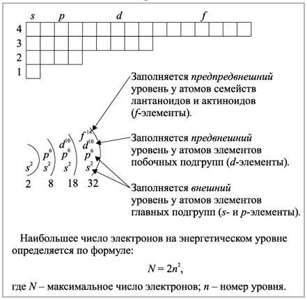 Схема распределения электронов по слоям в атоме кремния