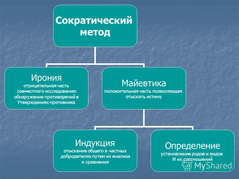 Краткий способ. Метод Сократа. Методы Сократа в философии. Философский метод Сократа. Методы философствования Сократа.