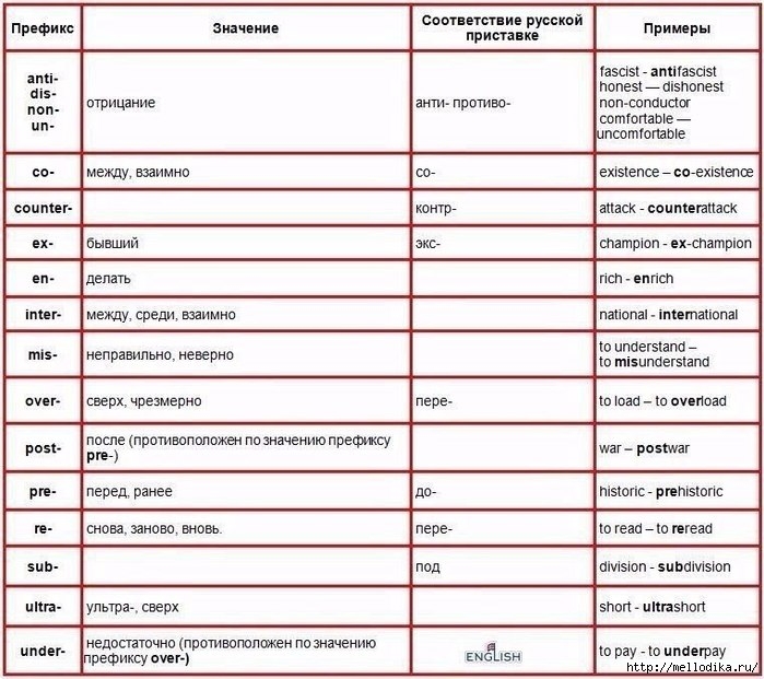 Суффиксы в английском языке таблица с примерами