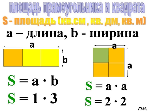 Таблица длина ширина периметр площадь. Формулы нахождения площади квадрата и прямоугольника. Площадь квадрата начальная школа. Площадь квадрата и прямоугольника. Формулы площади и периметра квадрата и прямоугольника.