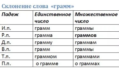 5 килограмм или 5 килограммов. Грамм или граммов. Нет граммов или грамм. Грамм или граммов как правильно. Грамм склонение.