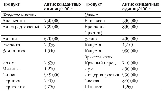 Антиоксиданты в продуктах питания таблица