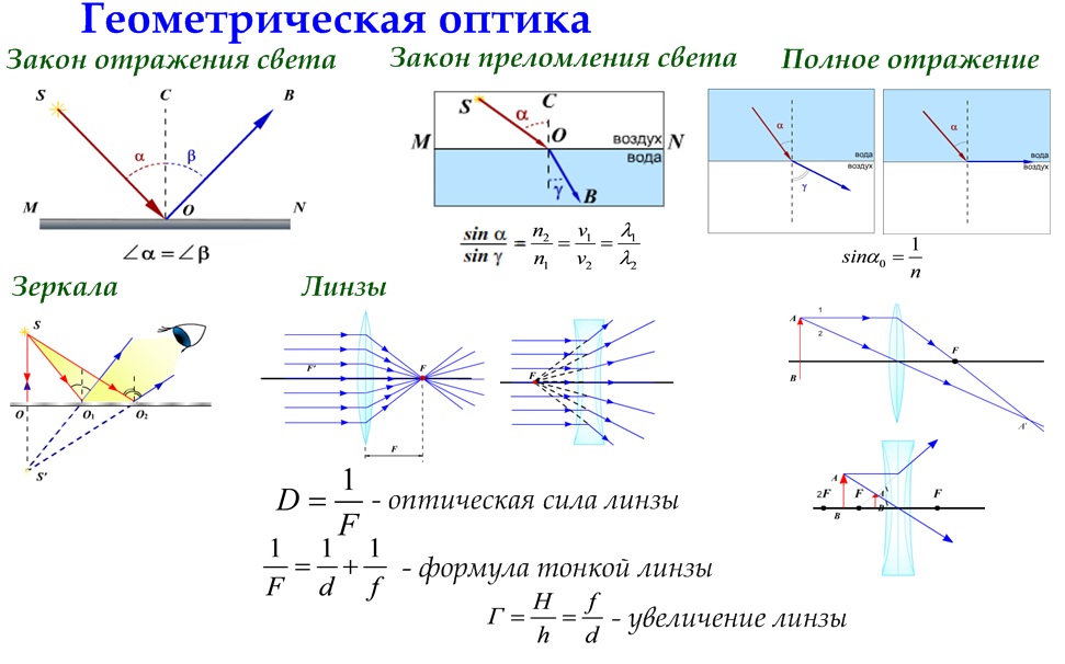 Тест физика 9 оптика. Оптика физика линзы формулы 8 класс. Оптика физика 11 класс формулы линз. Формулы Геометрическая оптика 8 класс физика. Линзы оптика физика 11 формулы.