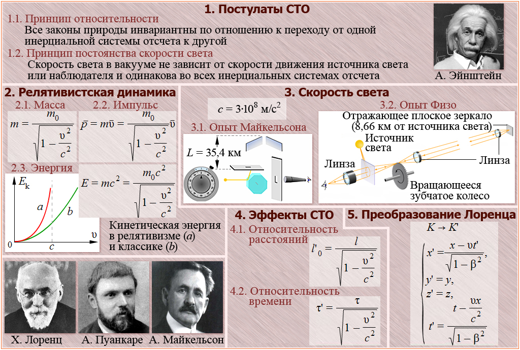 Физика ли. СТО специальная теория относительности Эйнштейна. Эйнштейн теория относительности физика. Постулаты специальной теории относительности Эйнштейна. Постулаты СТО Эйнштейна физика.