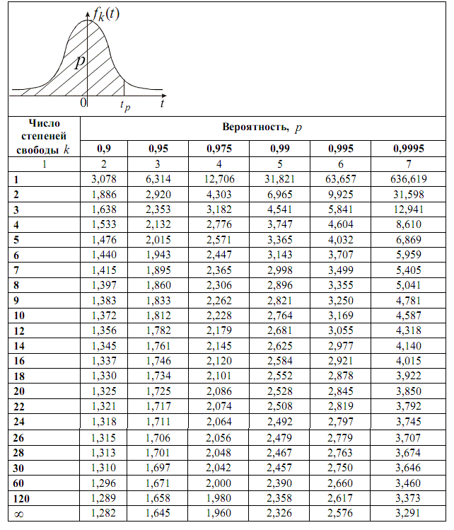 Таблица стандартных значений. Распределение Стьюдента таблица 0.975. Квантиль Стьюдента таблица.