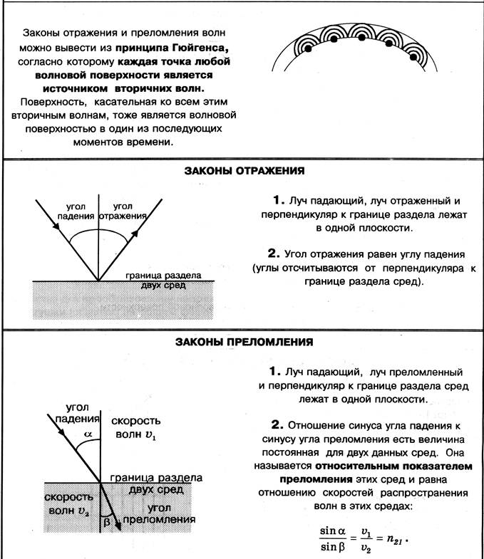 Отраженные и преломленные волны