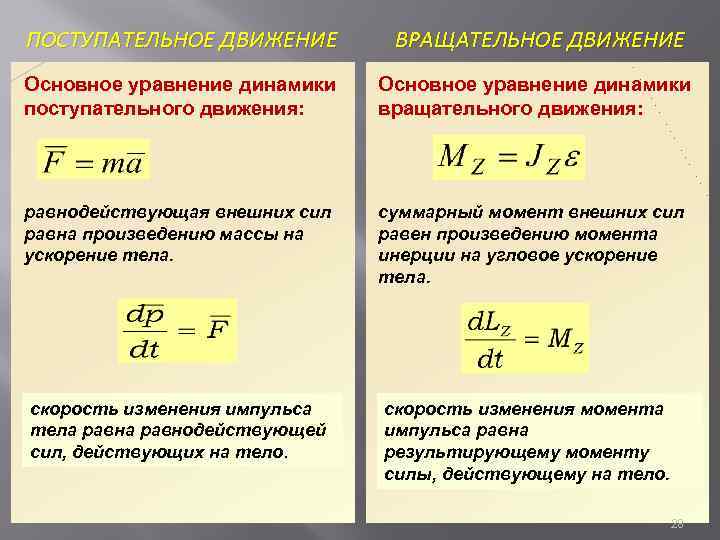 Основной закон динамики поступательного движения