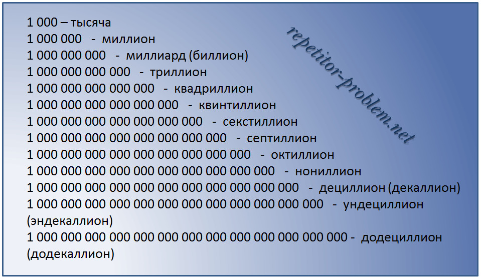 Название чисел. Числа после миллиона. Названия больших чисел. Количество нулей. Числа с нулями названия.