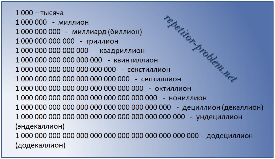 Сколько чисел после. Числа после миллиона. Названия больших чисел. Количество нулей. Числа с нулями названия.