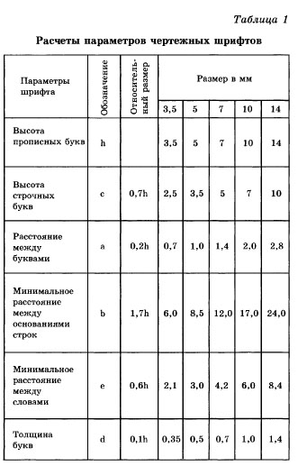 Форматы масштабы чертежей шрифты урок по технологии шрифты чертежные 8 класс