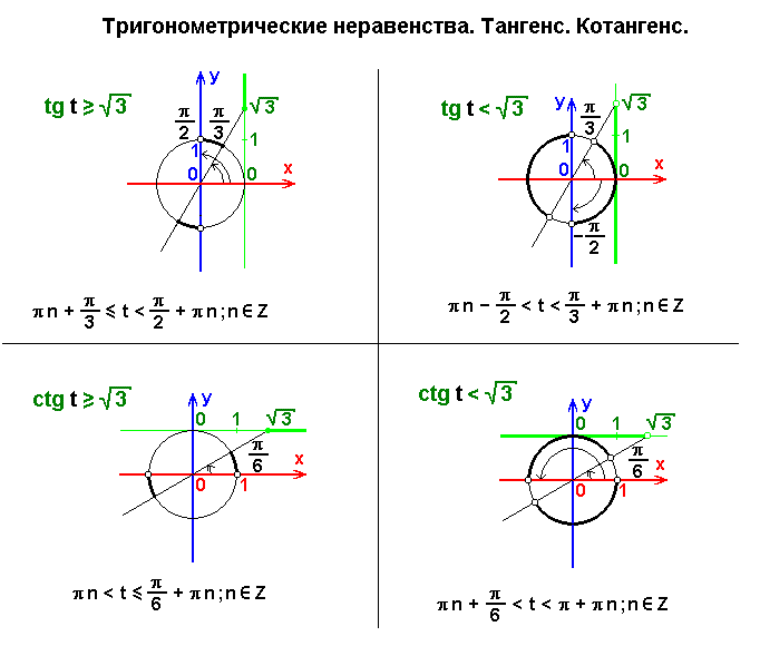 Икс меньше 0. Неравенства с тангенсом. Решение тригонометрических неравенств с котангенсом. Решение тригонометрических неравенств с тангенсом. Тригонометрические неравенства котангенс.