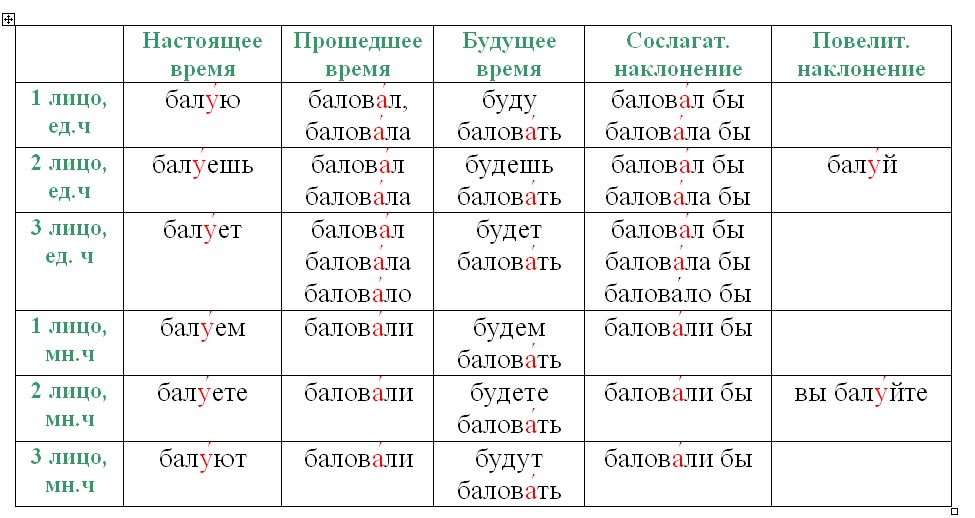 Куда падает ударение в слове баловать