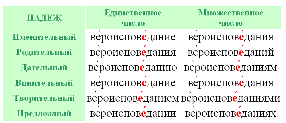 Ударение в слове сантиметр как правильно. Вероисповедание ударение. Ударение в слове верование. Вероисповедание вероисповедание ударение. Ударение в слове вероисповедание ударение.