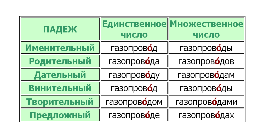 Газопровод ударение. Мусоропровод газопровод ударение. Ударение в слове газопровод. Водопровод мусоропровод ударение. Газопровод нефтепровод ударение.