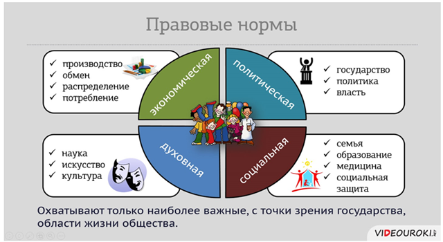 Регулирование жизни. Правовые социальные нормы. Правовые нормы и социальные нормы. Нормы права социальные правовые. Нормы права картинки.