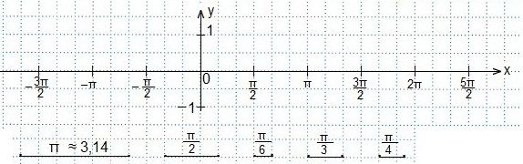 Координатная плоскость косинусов. Система координат для тригонометрических функций. Координатная плоскость для тригонометрических функций. Тригонометрическая координатная прямая. Пи на координатной плоскости.