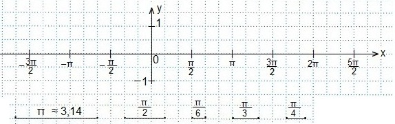 Число x в координате