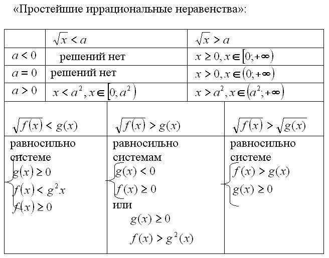 Как решать неравенства с корнем. Как решать неравенства под корнем. Решение неравенств с корнем. Формулы для решения иррациональных неравенств.