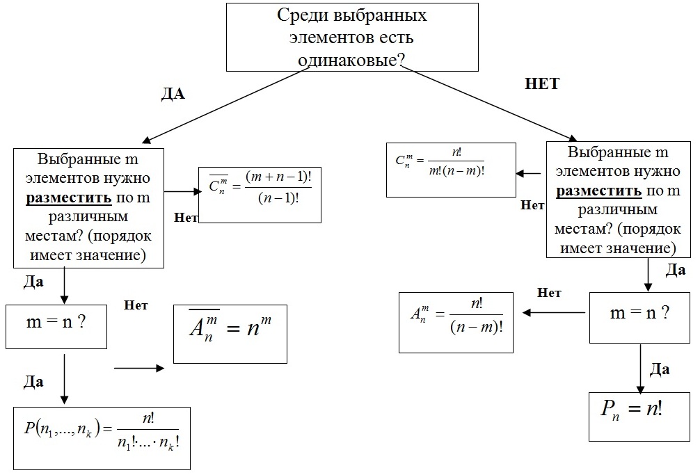 Комбинаторика схема выбора формулы