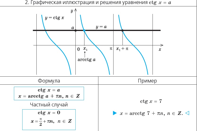 Solve operatorname {ctg}x=0