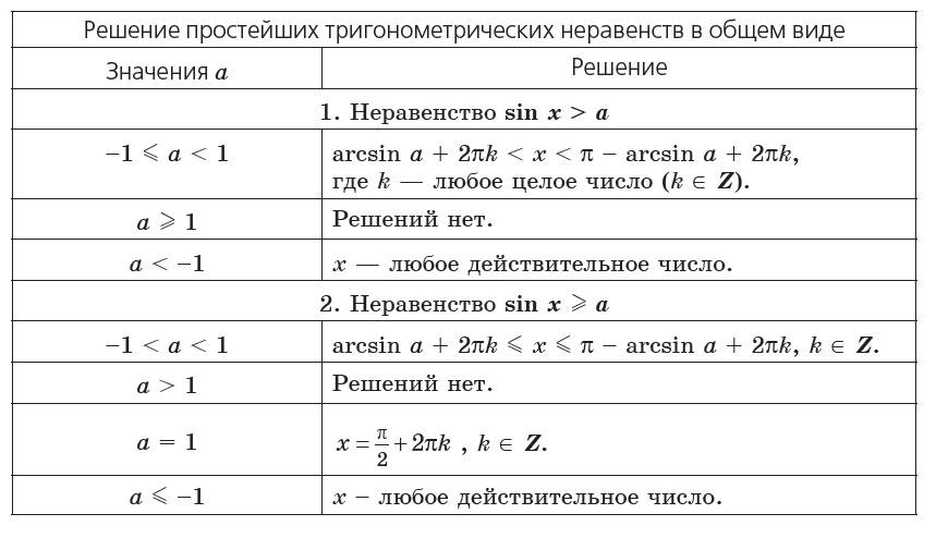 Презентация решение тригонометрических неравенств с подробным решением