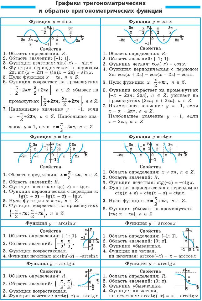 Графики тригонометрических функций и их свойства презентация