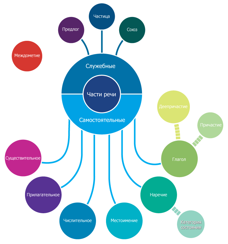 Часть. Кластер по теме частица. Кластер части речи. Красивый кластер. Кластер по теме морфология.